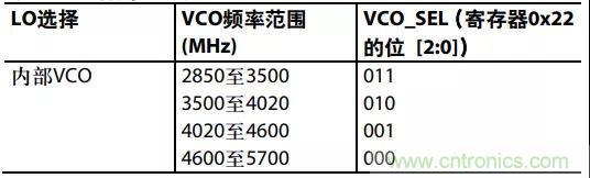 ADI教你如何把PLL鎖定時間從4.5 ms 縮短到 360 μs？