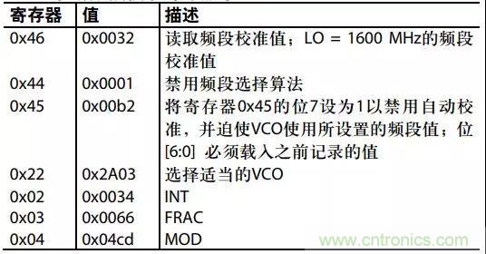 ADI教你如何把PLL鎖定時間從4.5 ms 縮短到 360 μs？