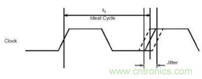 什么是抖動和相位噪聲？如何區(qū)分晶振時鐘？