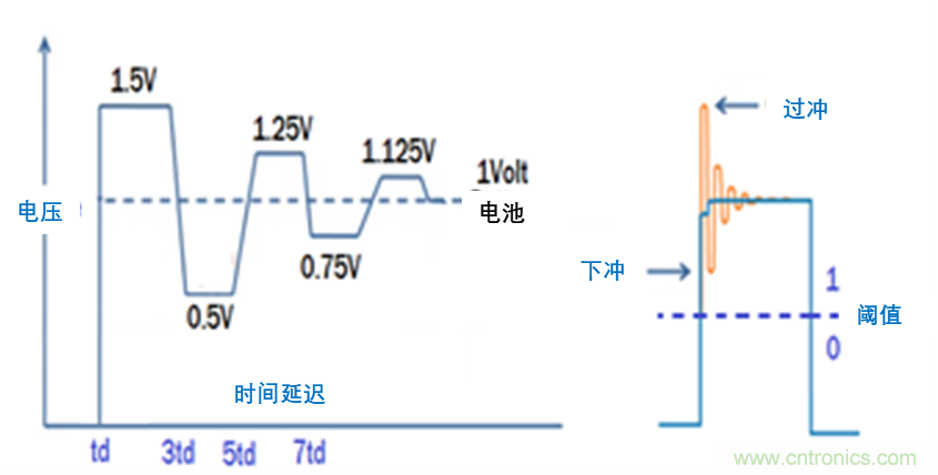 現場應用首席工程師給你講解：”信號完整性“