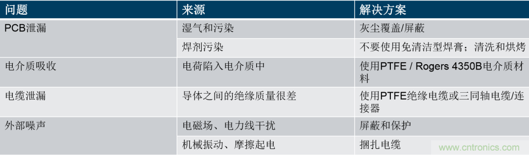 量子級別的超低電流如何測量？這里有一個超強(qiáng)方案哦~