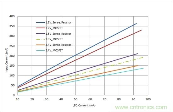 對您的LED進行高效調(diào)光，無需檢測電阻器