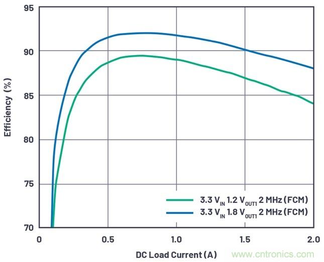 3.6V輸入、雙路輸出µModule降壓穩(wěn)壓器以3mm × 4mm小尺寸為每通道提供2A電流