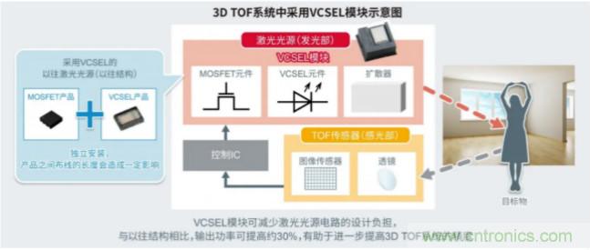 一體化封裝，VCSEL的輸出功率更高