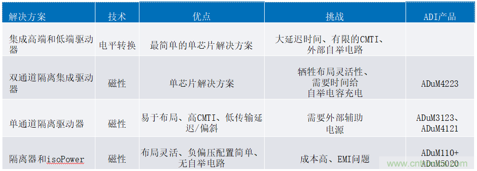 iCoupler技術(shù)為AC/DC設(shè)計中的GaN晶體管帶來諸多優(yōu)勢