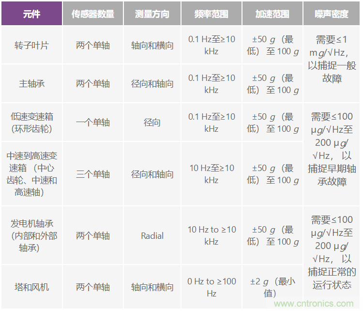 選擇最佳的振動(dòng)傳感器來(lái)進(jìn)行風(fēng)輪機(jī)狀態(tài)監(jiān)控