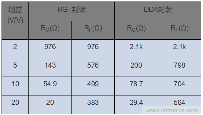 如何攻克高速放大器設計三大常見問題？