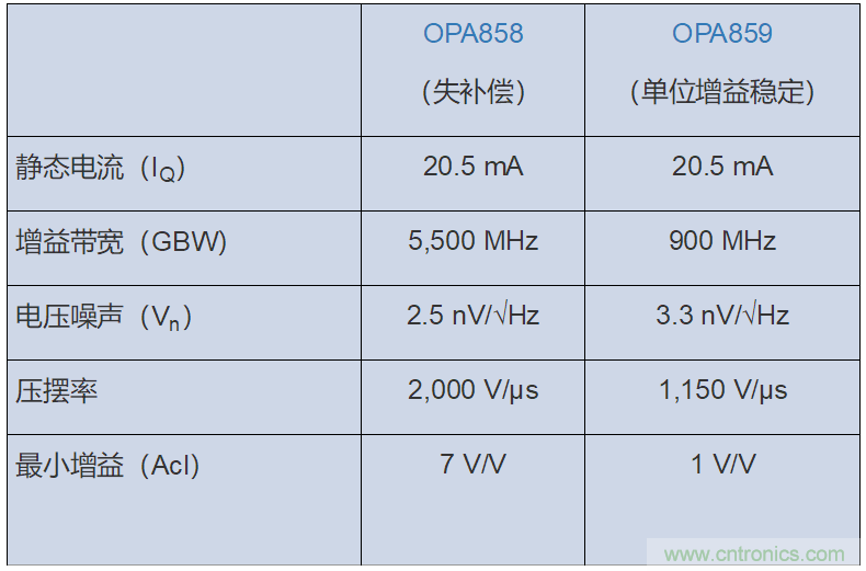 如何攻克高速放大器設計三大常見問題？