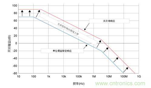 如何攻克高速放大器設計三大常見問題？