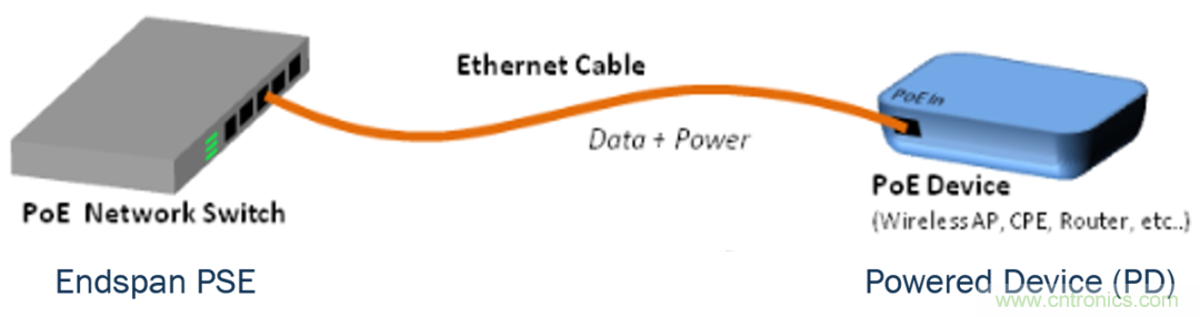 新規(guī)范，新功能，看PoE如何供電智能樓宇