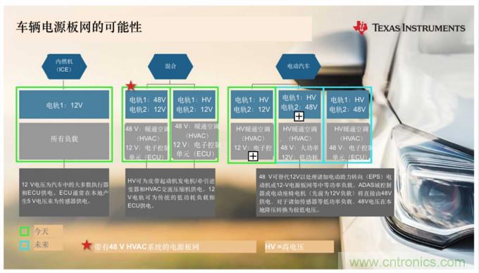 汽車(chē)電氣化如何發(fā)展電壓電源板網(wǎng)