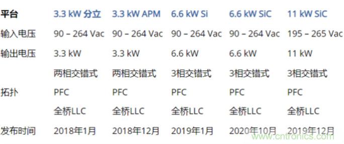 市場(chǎng)上流行哪些車載充電方案？