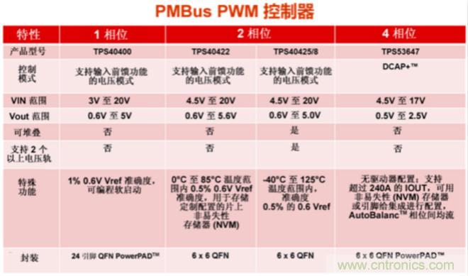 為你的應用選擇合適的PMBus負載點解決方案