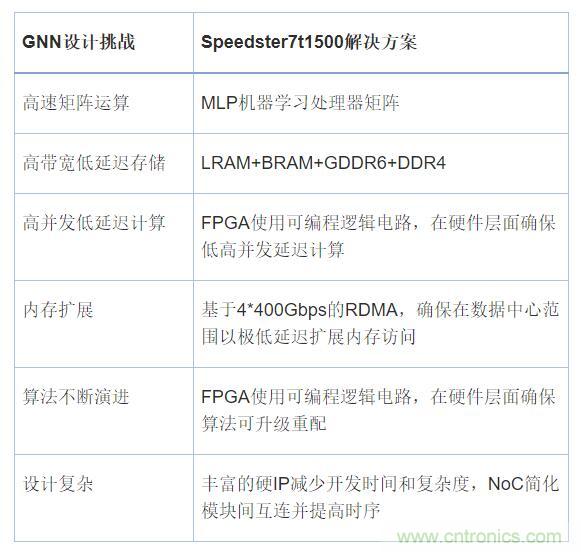 機器學習實戰(zhàn)：GNN（圖神經(jīng)網(wǎng)絡(luò)）加速器的FPGA解決方案