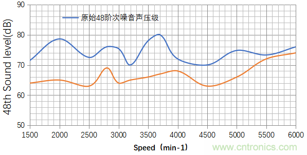 基于某款純電動(dòng)汽車永磁同步電機(jī)不同轉(zhuǎn)子磁鋼結(jié)構(gòu)對(duì)噪聲影響的分析