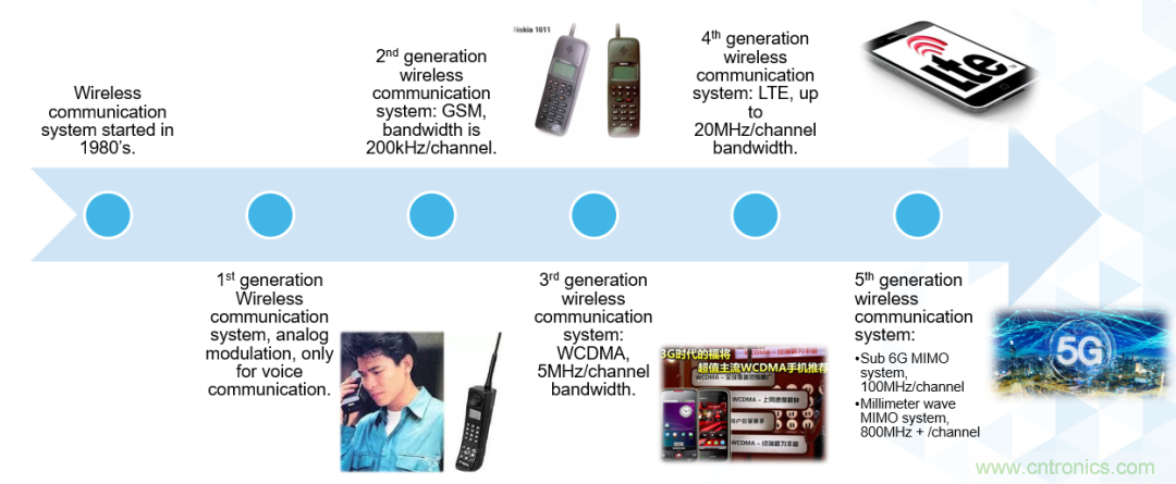 ADI覆蓋全頻譜的器件如何簡化無線通信設(shè)計(jì)？