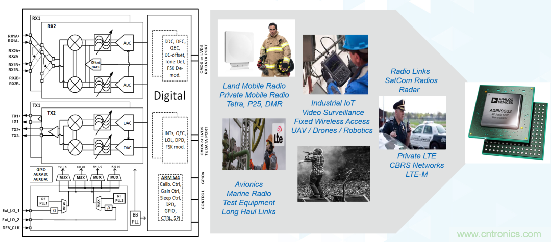ADI覆蓋全頻譜的器件如何簡化無線通信設(shè)計(jì)？