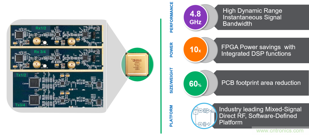 ADI覆蓋全頻譜的器件如何簡化無線通信設(shè)計(jì)？