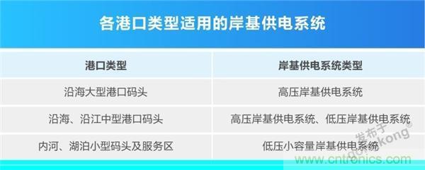 岸基供電系統 | 正泰全產業(yè)鏈開啟船岸電氣一體化新模式