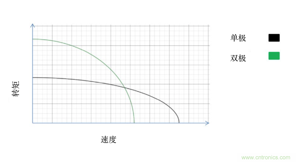 只要簡(jiǎn)單接線(xiàn)配置，輕松將單級(jí)步進(jìn)電機(jī)作為雙級(jí)步進(jìn)電機(jī)進(jìn)行驅(qū)動(dòng)