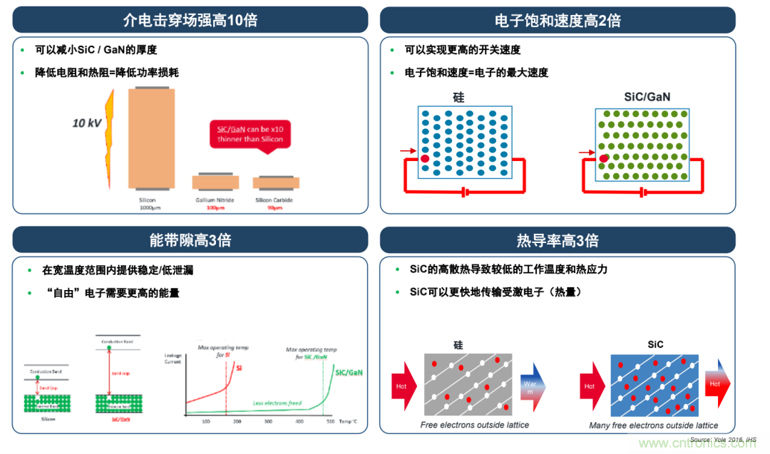 SiC將會(huì)是分立器件和模塊共存的市場