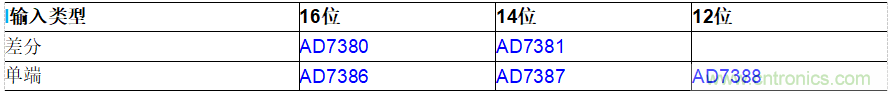 ADI公司AD7380系列SAR ADC的片內(nèi)過(guò)采樣