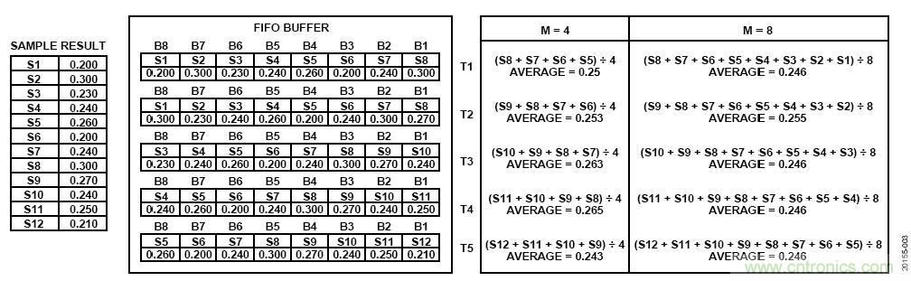 ADI公司AD7380系列SAR ADC的片內(nèi)過(guò)采樣