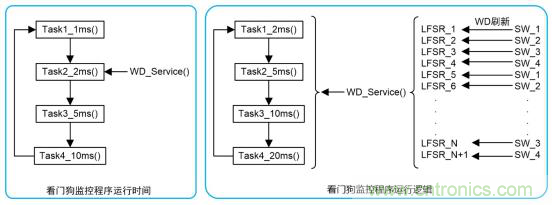 符合 ASIL－D 的看門狗應(yīng)用設(shè)計