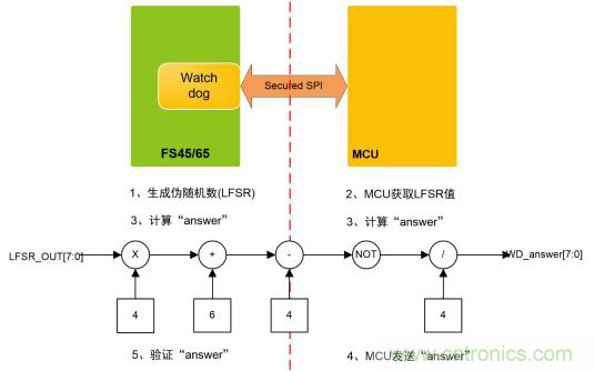 符合 ASIL－D 的看門狗應(yīng)用設(shè)計