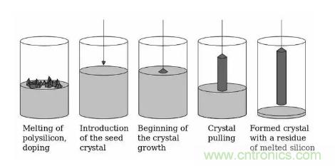 如何制造單晶晶圓？