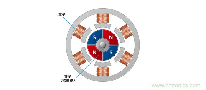 如何提高EV驅(qū)動電機(jī)效率，磁鐵的改進(jìn)是關(guān)鍵