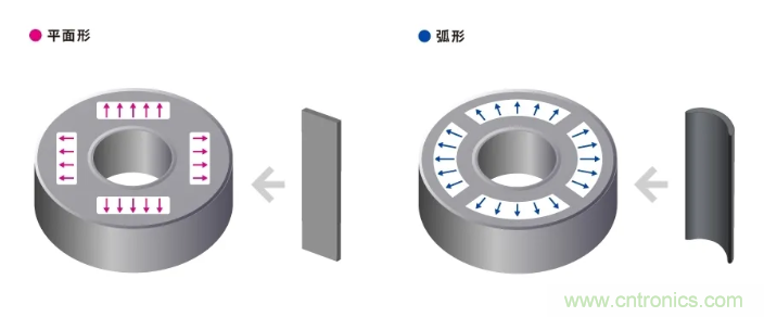 如何提高EV驅(qū)動電機(jī)效率，磁鐵的改進(jìn)是關(guān)鍵