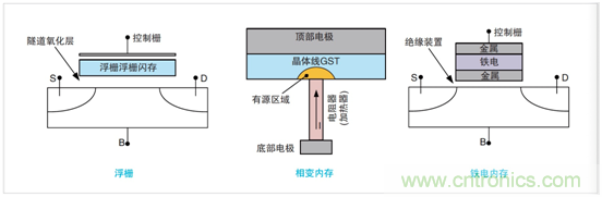 NVM測試要求發(fā)生演變，泰克4200A一體化測試解決方案集中進(jìn)行表征