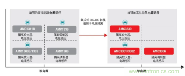 簡化隔離電流和電壓感應(yīng)設(shè)計(jì)，我們都需要一個“它”