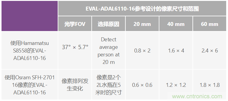 自動駕駛系統(tǒng)設計中的LIDAR：用于目標分類？還是目標檢測？