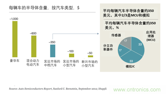 半導體使汽車設計大規(guī)模變革