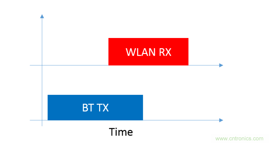 在2.4GHz共存WLAN、藍(lán)牙、ZigBee和Thread在2.4GHz頻段共存