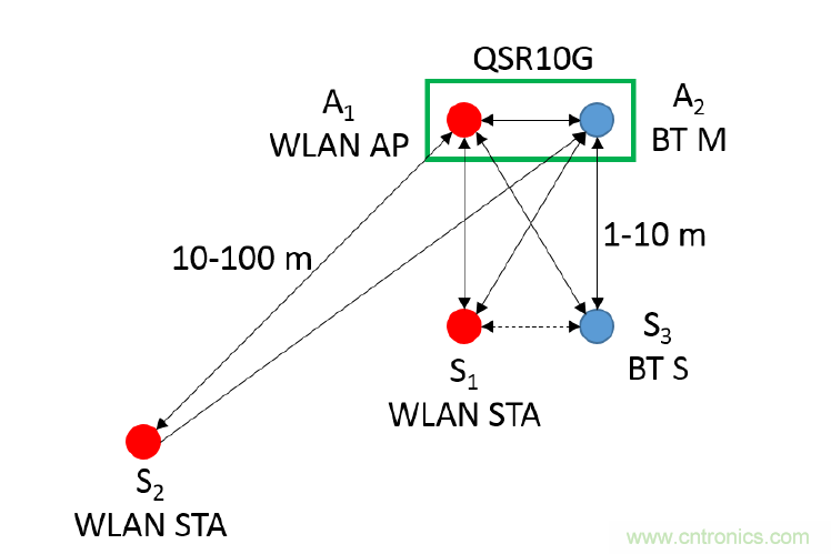 在2.4GHz共存WLAN、藍(lán)牙、ZigBee和Thread在2.4GHz頻段共存