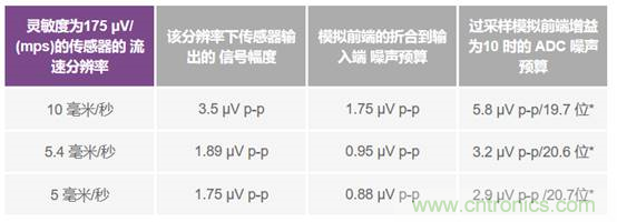 如何設(shè)計(jì)典型的模擬前端電路