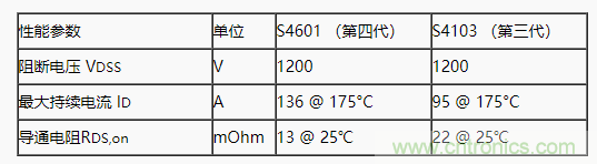 碳化硅功率模塊及電控的設(shè)計(jì)、測(cè)試與系統(tǒng)評(píng)估