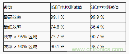 碳化硅功率模塊及電控的設(shè)計(jì)、測(cè)試與系統(tǒng)評(píng)估