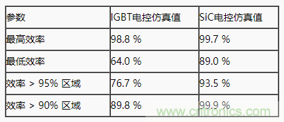 碳化硅功率模塊及電控的設(shè)計(jì)、測(cè)試與系統(tǒng)評(píng)估