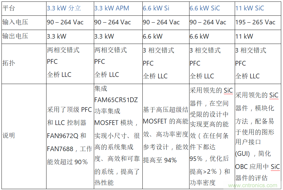 安森美的汽車半導(dǎo)體方案使汽車更智能、安全、環(huán)保和節(jié)能