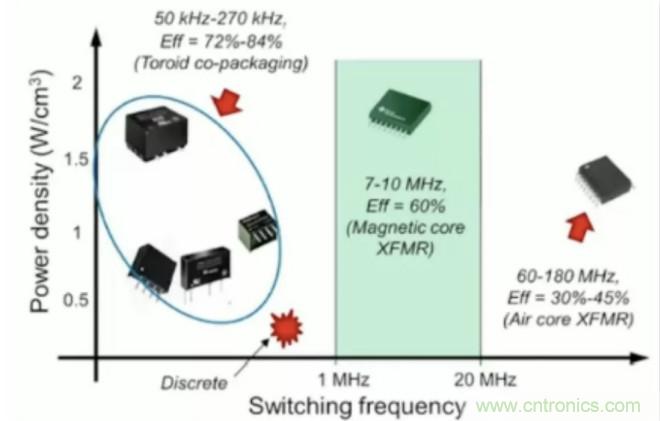 穿越隔離柵供電：TI教你一個(gè)好方法！