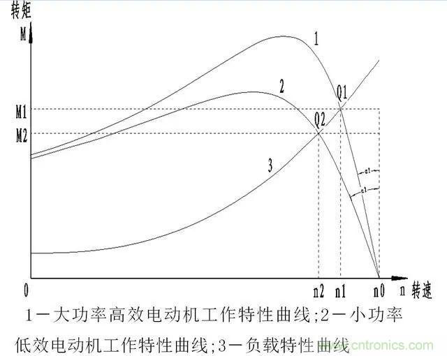 低效率電機(jī)也有可能節(jié)電嗎？其實(shí)，這是偽命題