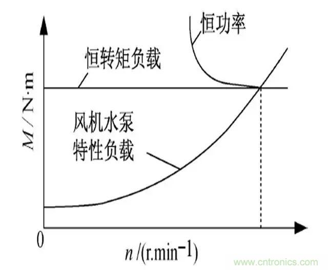 低效率電機(jī)也有可能節(jié)電嗎？其實(shí)，這是偽命題