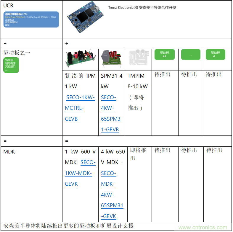 更高能效、穩(wěn)定可靠的工業(yè)驅(qū)動模塊和開箱即用的電機開發(fā)套件