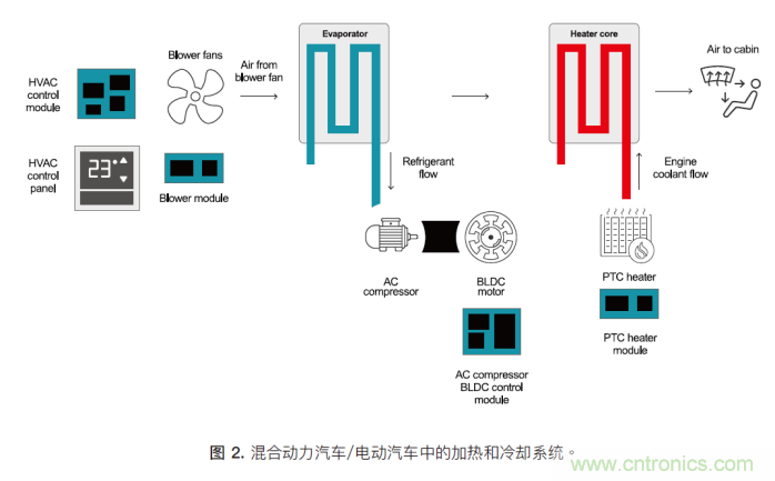 如何為混合動(dòng)力汽車(chē)設(shè)計(jì)加熱和冷卻系統(tǒng)