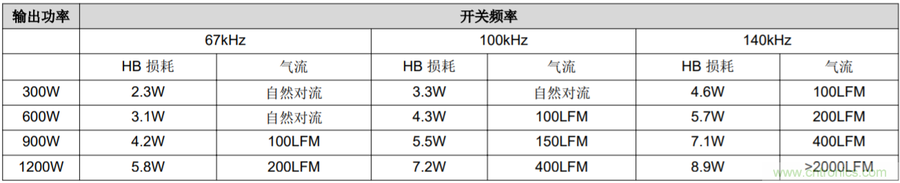 解鎖GaN功率級設(shè)計關(guān)于散熱的秘密！