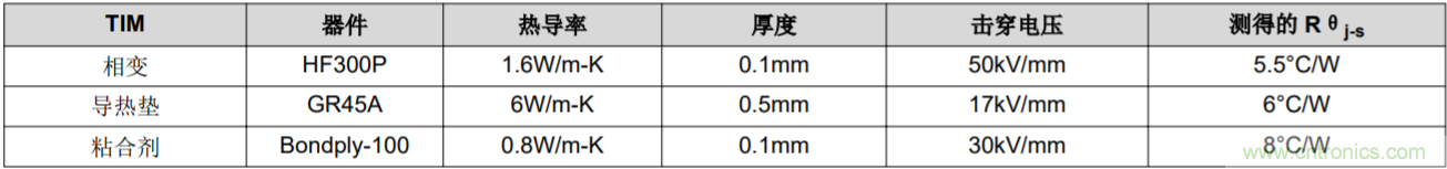 解鎖GaN功率級設(shè)計關(guān)于散熱的秘密！